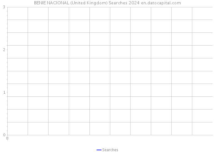 BENIE NACIONAL (United Kingdom) Searches 2024 