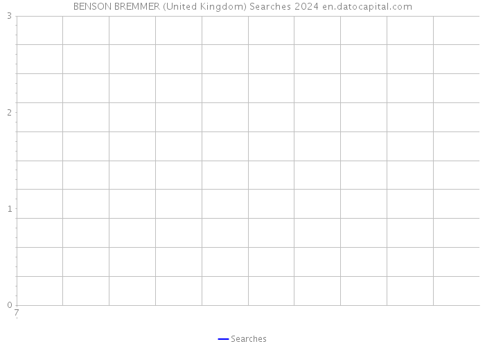BENSON BREMMER (United Kingdom) Searches 2024 