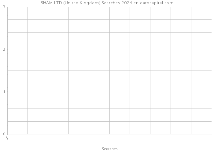 BHAM LTD (United Kingdom) Searches 2024 