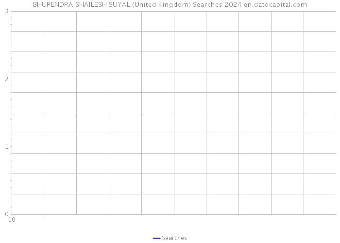 BHUPENDRA SHAILESH SUYAL (United Kingdom) Searches 2024 