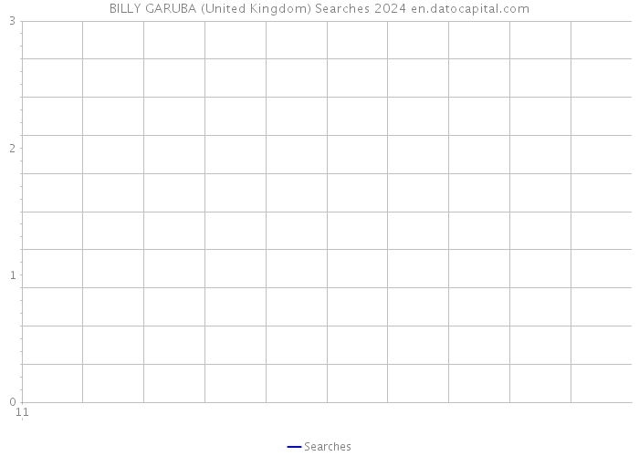 BILLY GARUBA (United Kingdom) Searches 2024 