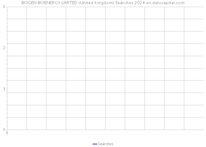 BIOGEN BIOENERGY LIMITED (United Kingdom) Searches 2024 