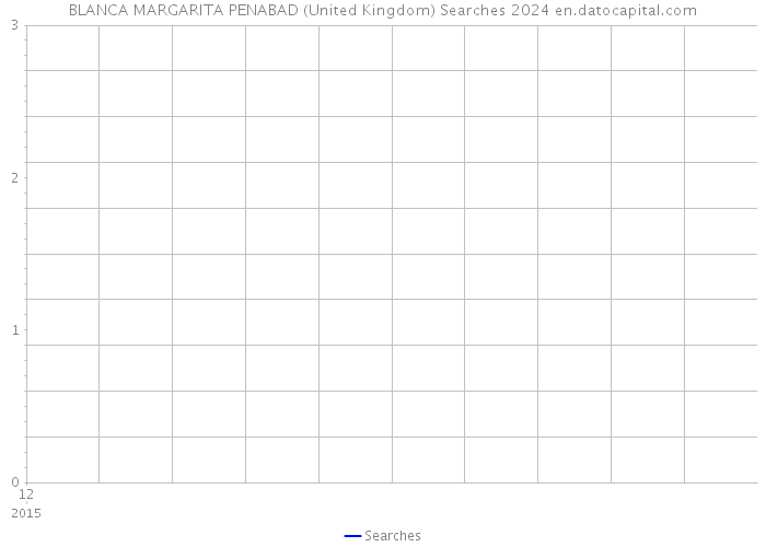 BLANCA MARGARITA PENABAD (United Kingdom) Searches 2024 