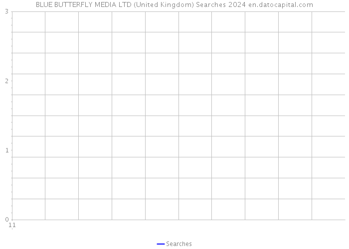 BLUE BUTTERFLY MEDIA LTD (United Kingdom) Searches 2024 