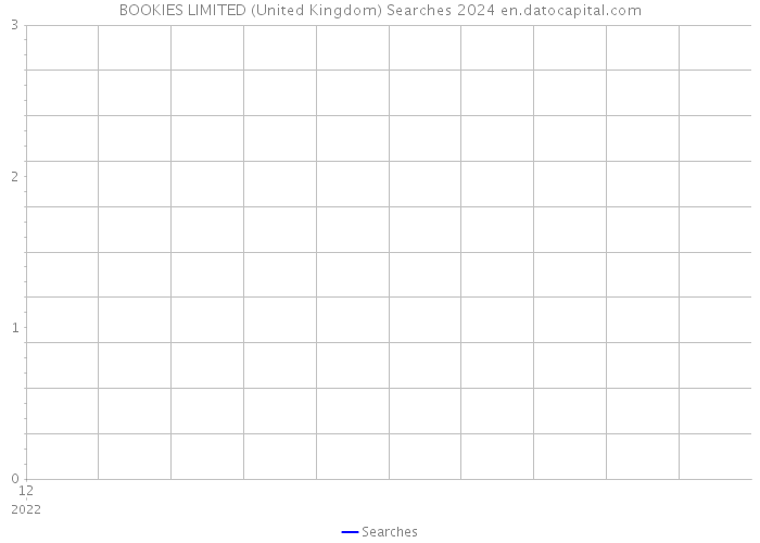 BOOKIES LIMITED (United Kingdom) Searches 2024 
