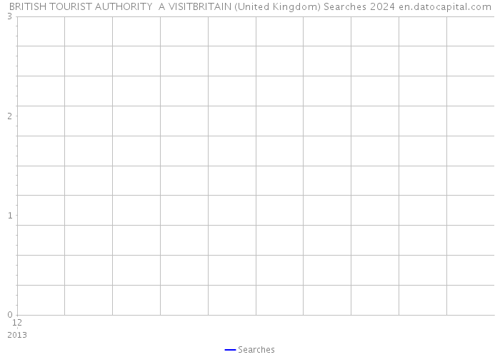 BRITISH TOURIST AUTHORITY +A VISITBRITAIN (United Kingdom) Searches 2024 