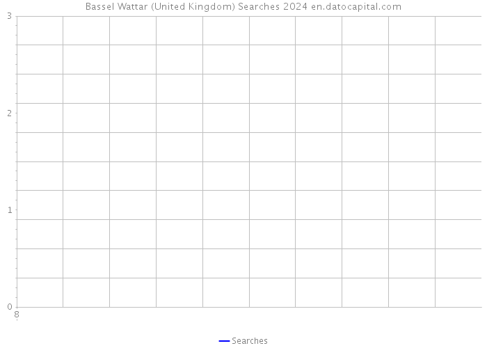 Bassel Wattar (United Kingdom) Searches 2024 