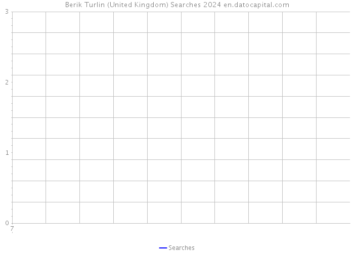 Berik Turlin (United Kingdom) Searches 2024 