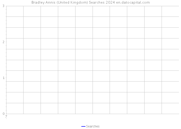 Bradley Annis (United Kingdom) Searches 2024 