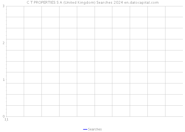 C T PROPERTIES S A (United Kingdom) Searches 2024 