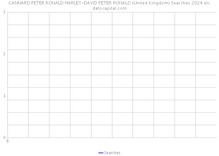 CANNARD PETER RONALD HARLEY-DAVID PETER RONALD (United Kingdom) Searches 2024 