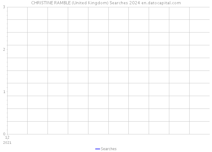CHRISTINE RAMBLE (United Kingdom) Searches 2024 
