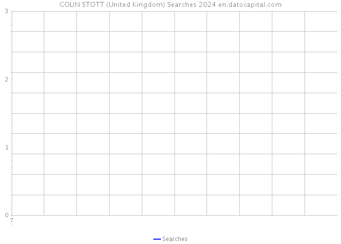 COLIN STOTT (United Kingdom) Searches 2024 