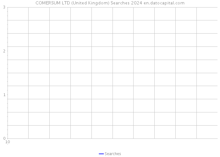 COMERSUM LTD (United Kingdom) Searches 2024 