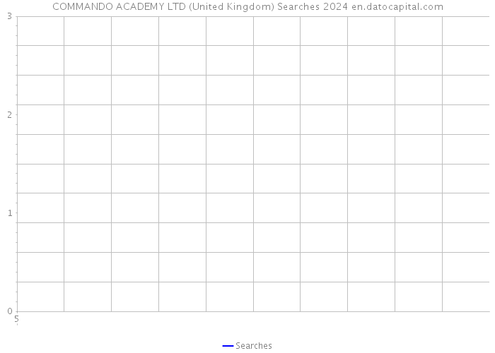 COMMANDO ACADEMY LTD (United Kingdom) Searches 2024 