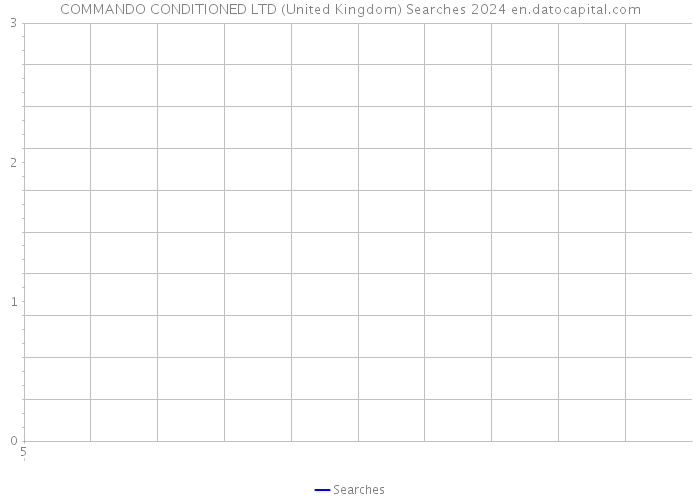 COMMANDO CONDITIONED LTD (United Kingdom) Searches 2024 