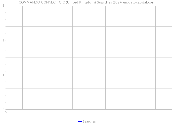 COMMANDO CONNECT CIC (United Kingdom) Searches 2024 