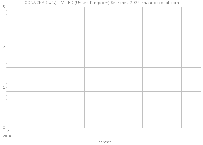CONAGRA (U.K.) LIMITED (United Kingdom) Searches 2024 
