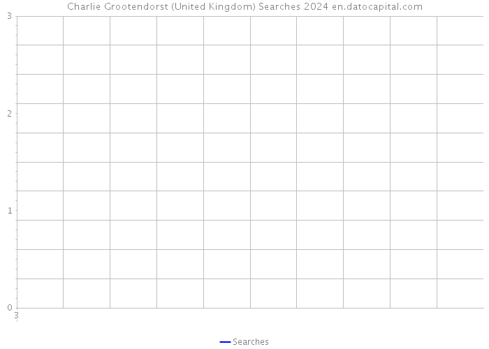 Charlie Grootendorst (United Kingdom) Searches 2024 