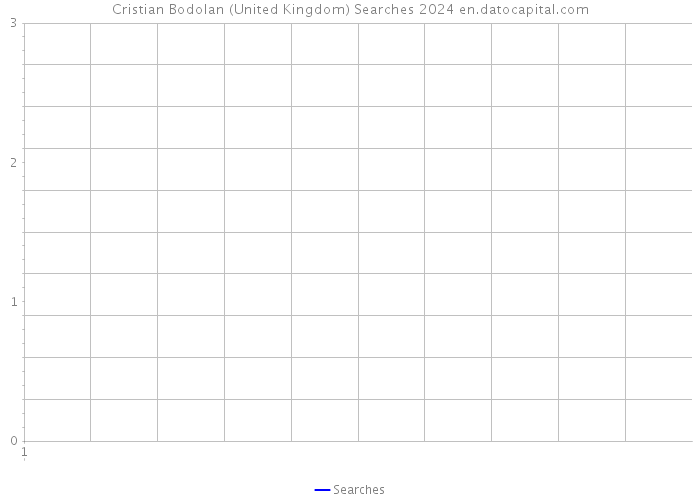 Cristian Bodolan (United Kingdom) Searches 2024 