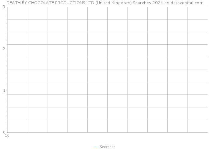 DEATH BY CHOCOLATE PRODUCTIONS LTD (United Kingdom) Searches 2024 