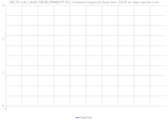 DELTA (UK) LAND DEVELOPMENTS PLC (United Kingdom) Searches 2024 