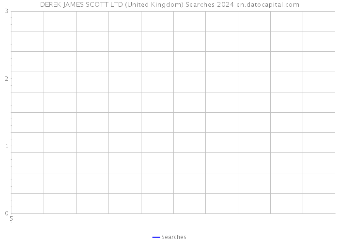 DEREK JAMES SCOTT LTD (United Kingdom) Searches 2024 