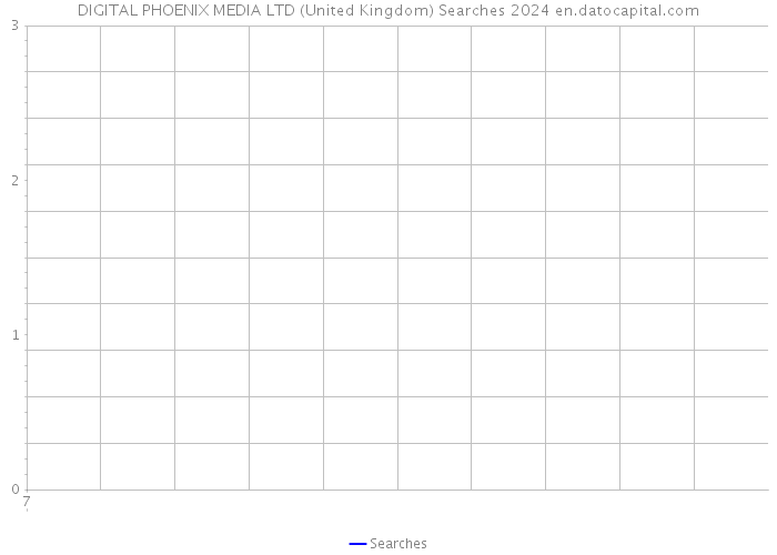 DIGITAL PHOENIX MEDIA LTD (United Kingdom) Searches 2024 