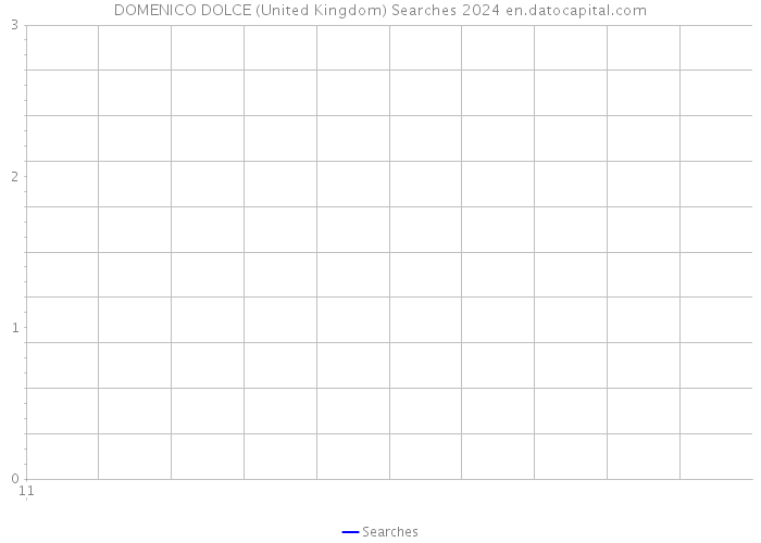 DOMENICO DOLCE (United Kingdom) Searches 2024 