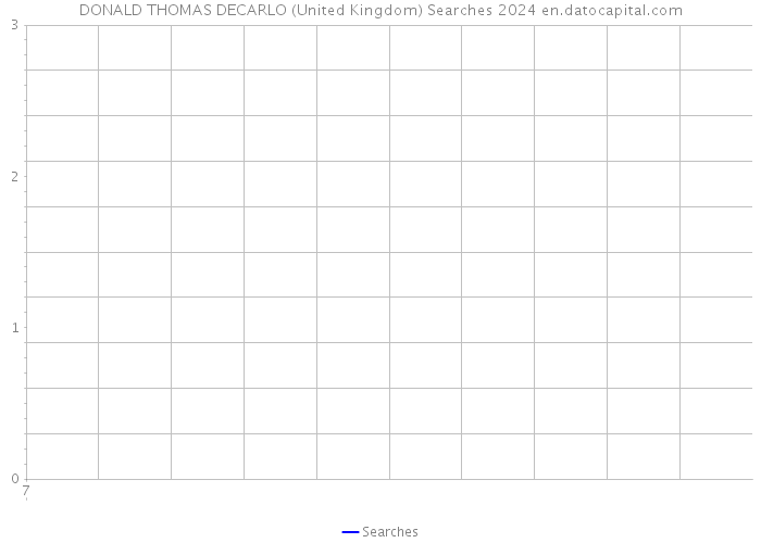 DONALD THOMAS DECARLO (United Kingdom) Searches 2024 