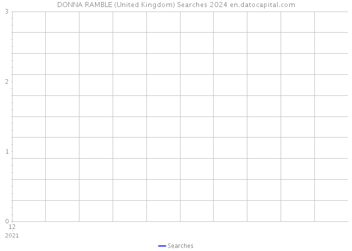 DONNA RAMBLE (United Kingdom) Searches 2024 