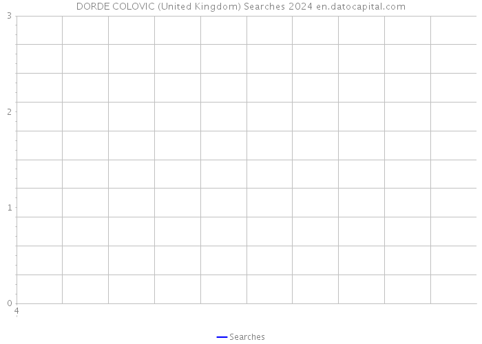 DORDE COLOVIC (United Kingdom) Searches 2024 