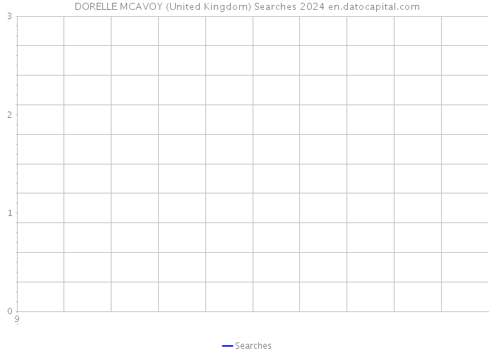 DORELLE MCAVOY (United Kingdom) Searches 2024 