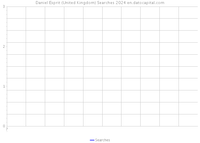 Daniel Esprit (United Kingdom) Searches 2024 