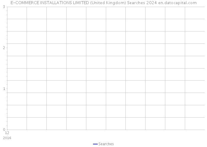 E-COMMERCE INSTALLATIONS LIMITED (United Kingdom) Searches 2024 
