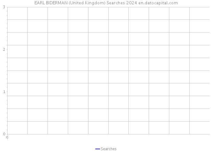 EARL BIDERMAN (United Kingdom) Searches 2024 