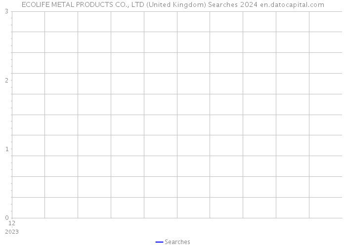 ECOLIFE METAL PRODUCTS CO., LTD (United Kingdom) Searches 2024 