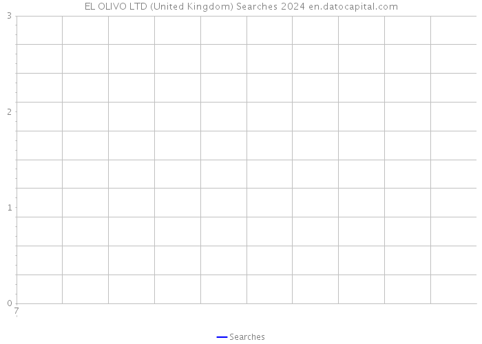 EL OLIVO LTD (United Kingdom) Searches 2024 