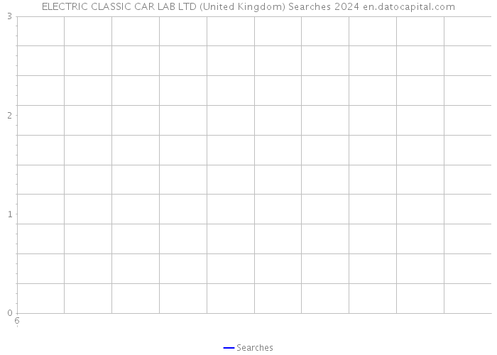 ELECTRIC CLASSIC CAR LAB LTD (United Kingdom) Searches 2024 