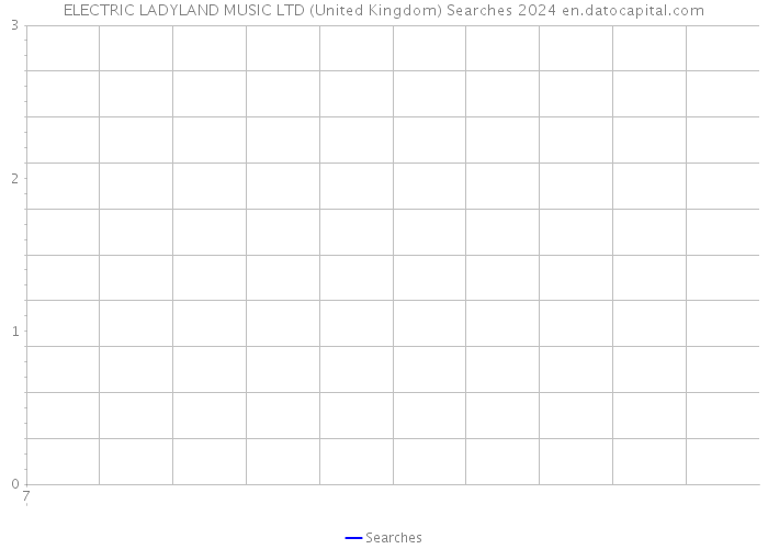 ELECTRIC LADYLAND MUSIC LTD (United Kingdom) Searches 2024 
