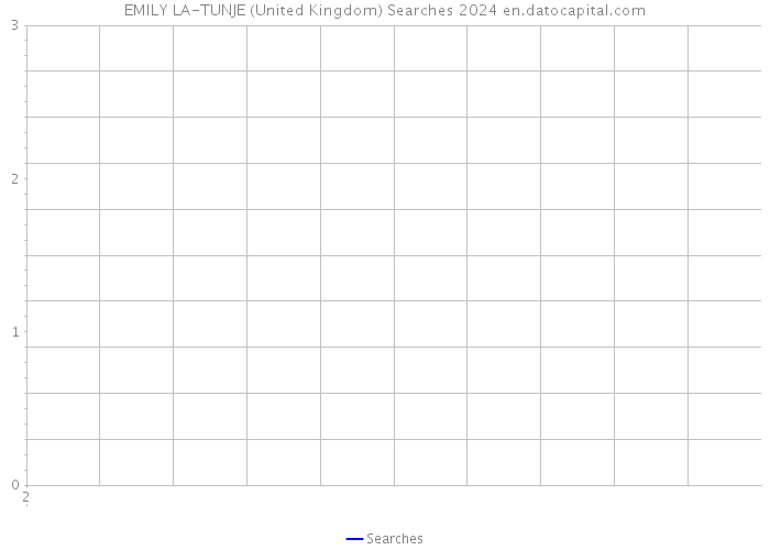 EMILY LA-TUNJE (United Kingdom) Searches 2024 