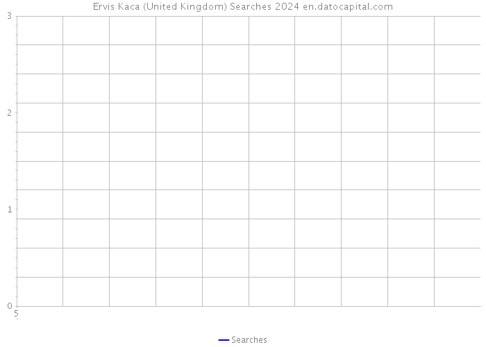 Ervis Kaca (United Kingdom) Searches 2024 