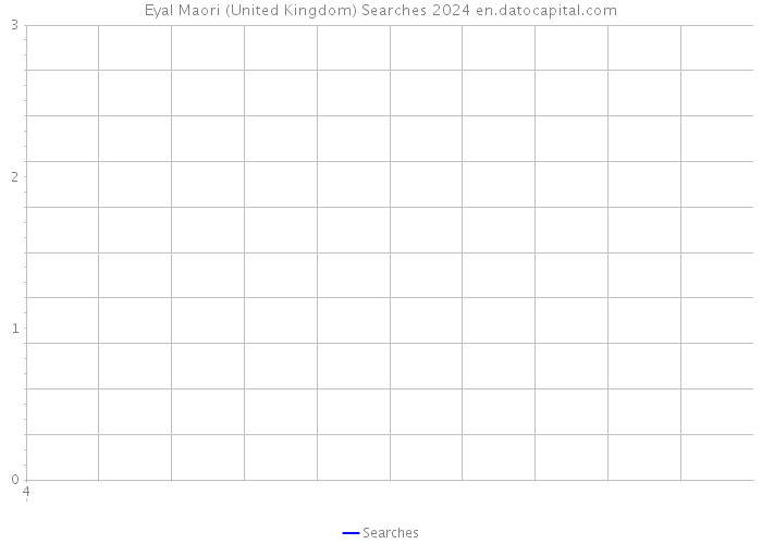 Eyal Maori (United Kingdom) Searches 2024 