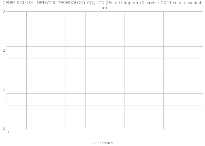 GENESIS GLOBAL NETWORK TECHNOLOGY CO., LTD (United Kingdom) Searches 2024 