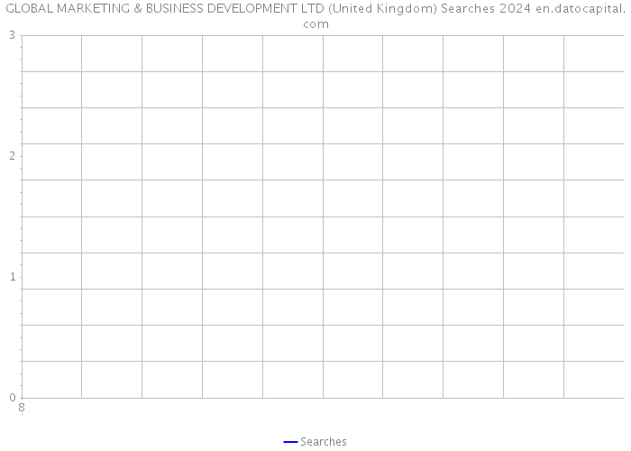 GLOBAL MARKETING & BUSINESS DEVELOPMENT LTD (United Kingdom) Searches 2024 