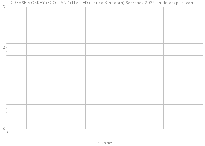 GREASE MONKEY (SCOTLAND) LIMITED (United Kingdom) Searches 2024 