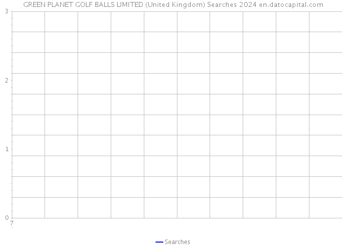 GREEN PLANET GOLF BALLS LIMITED (United Kingdom) Searches 2024 