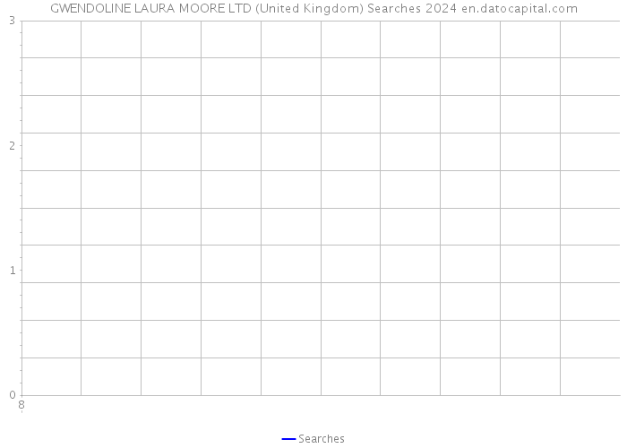 GWENDOLINE LAURA MOORE LTD (United Kingdom) Searches 2024 
