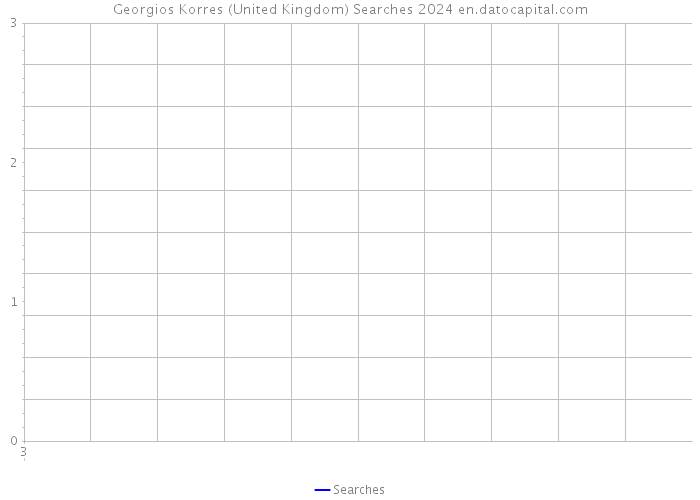 Georgios Korres (United Kingdom) Searches 2024 