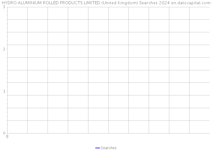HYDRO ALUMINIUM ROLLED PRODUCTS LIMITED (United Kingdom) Searches 2024 